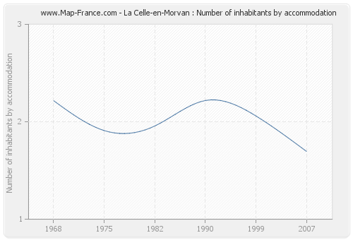 La Celle-en-Morvan : Number of inhabitants by accommodation